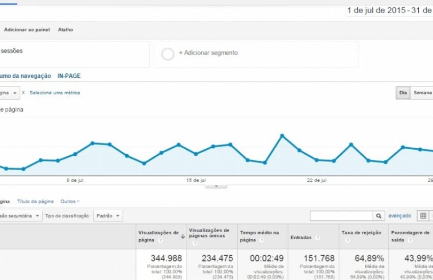 Blog do Juares atingiu 344.988 mil acessos durante o mês de julho. Média diária de 11,1 mil acessos 
